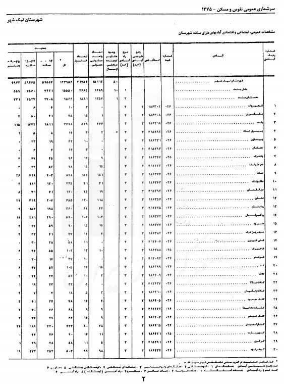 دانلود شناسنامه آبادیهای شهرستان نیکشهر سال 1375